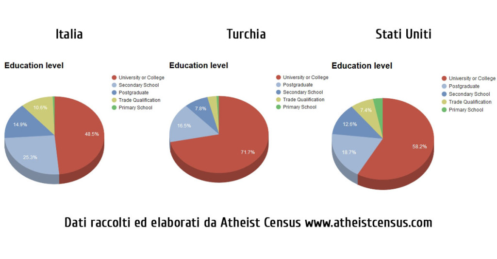 Censimento atei nel mondo - istruzione